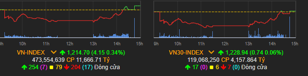 Vn-Index tăng trong phiên giao dịch chiều
