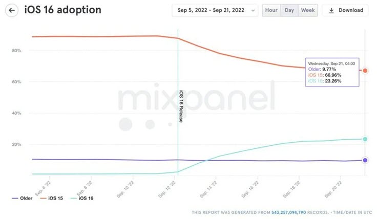 iOS 16 "surpasses" iOS 15 in popularity - 1