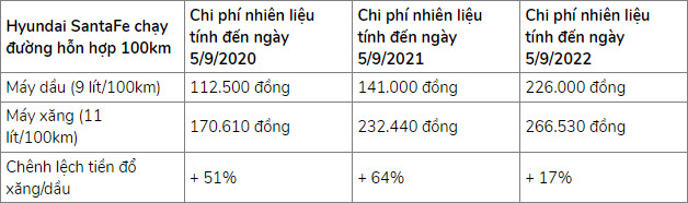 Giá xăng cao hơn giá dầu: Chọn mua xe chạy dầu hay xăng? - 3