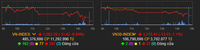 Vn-Index tiếp tục&nbsp;giảm sâu