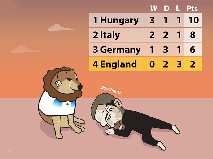 Tranh vui - Ảnh chế: Gặp bảng "tử thần" ĐT Anh phải xuống hạng Nations League