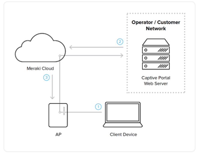 Meraki Platform với các dịch vụ API mạnh mẽ