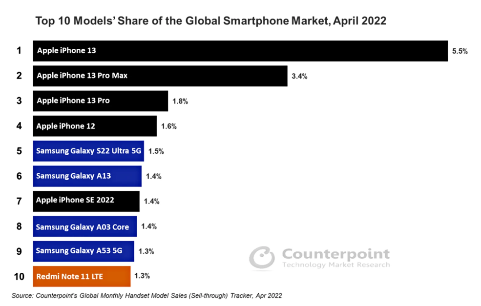 iPhone 13&nbsp;là chiếc smartphone "bán chạy" nhất thế giới.