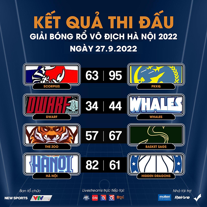 Giải bóng rổ vô địch Hà Nội 2022: Nóng 2 trận bán kết nam - 4