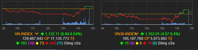 VN-index đảo chiều thành công