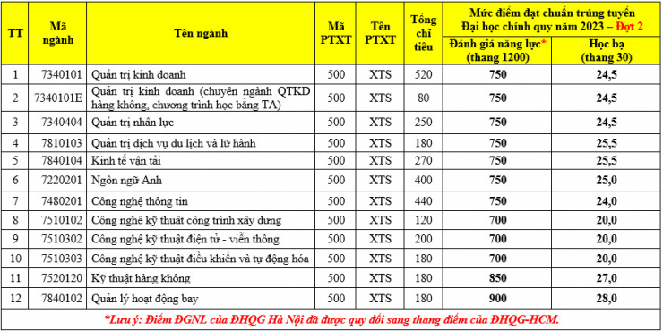 Học viện Hàng không Việt Nam công bố điểm chuẩn đợt 2 - 1