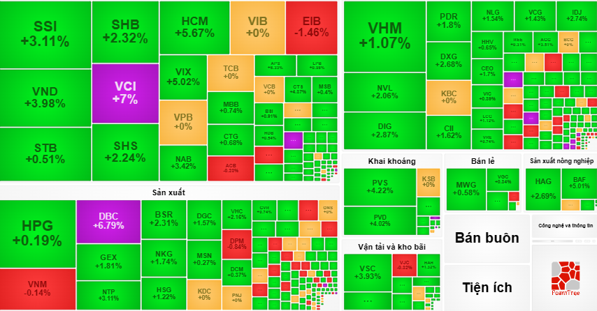 Thị trường giao dịch khí thế với sắc xanh tràn ngập