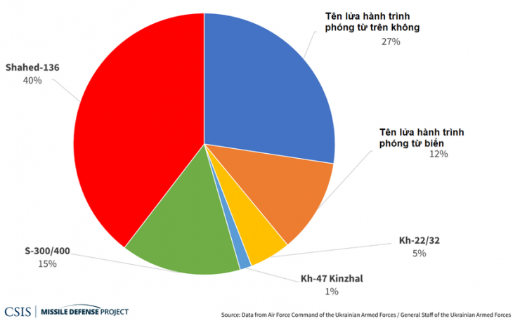 Các loại tên lửa Nga dùng để tấn công Ukraine ngày 1-1-2023 đến ngày 31-3-2023. Nguồn dữ liệu: Lực lượng không quân Ukraine /Bộ Tổng tham mưu Ukraine. Biểu đồ: CSIS