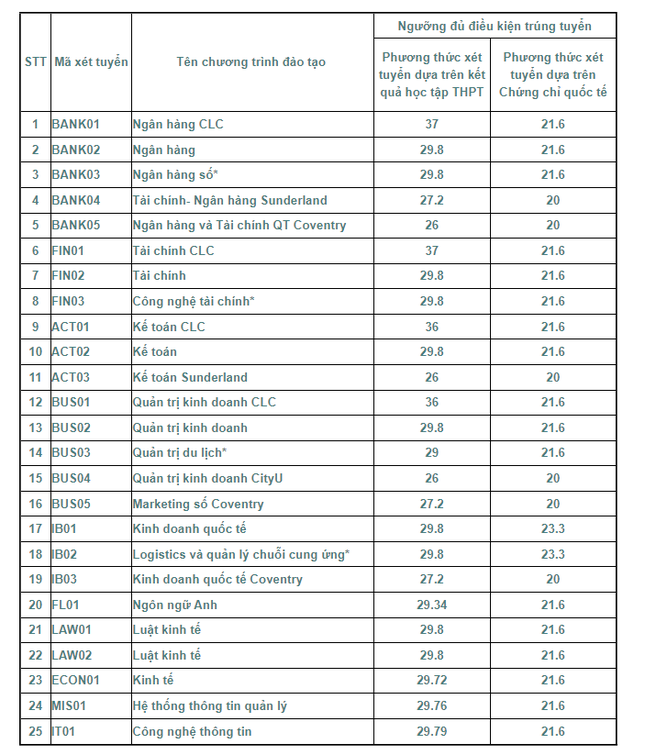 Điểm chuẩn xét tuyển sớm của Học viện Ngân hàng có ngành chạm ngưỡng 30 - 2