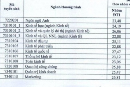 Trường Đại học Kinh tế Quốc dân công bố điểm chuẩn xét tuyển