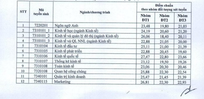 Trường Đại học Kinh tế Quốc dân công bố điểm chuẩn xét tuyển - 1