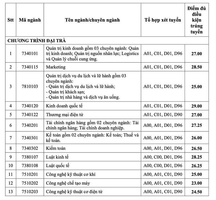 Ngành học &#39;soán ngôi&#39; điểm chuẩn Trường ĐH Công nghiệp TP.HCM - 1