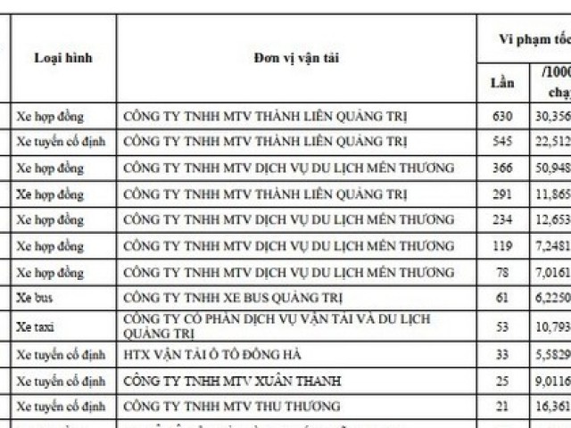 Tước phù hiệu xe ô tô chạy quá tốc độ 630 lần/tháng