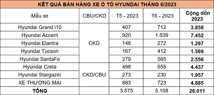 TC Group bán hơn 5.000 xe Hyundai trong tháng 06/2023 - 4