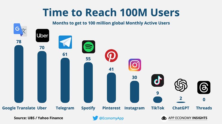 Các nền tảng công nghệ lớn mất bao lâu để đạt 100 triệu người dùng? - 1