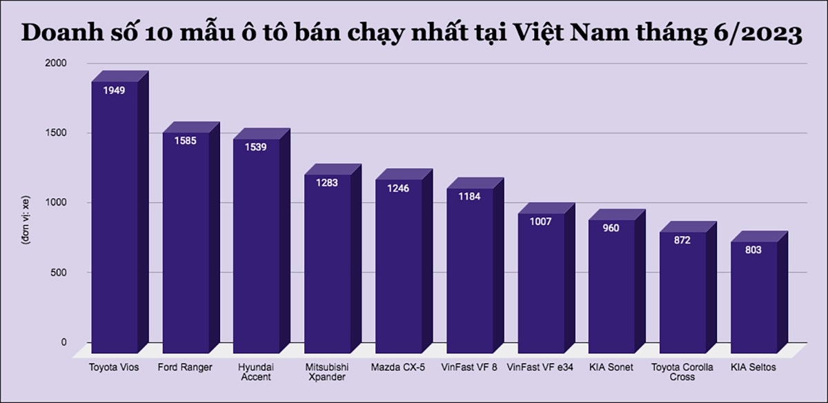 Đây là 10 mẫu ô tô bán chạy nhất tại Việt Nam tháng 6/2023 - 1