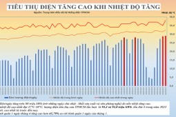 Nắng nóng như thiêu đốt, lượng tiêu thụ điện ở TP.HCM liên tục phá kỷ lục