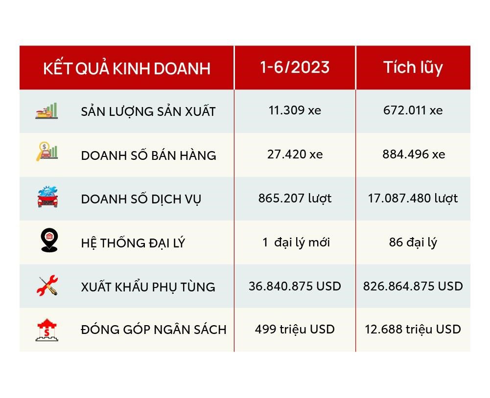 Toyota bảo vệ thành công “ngôi vương” thị trường xe du lịch trong 6 tháng đầu năm 2023 - 1