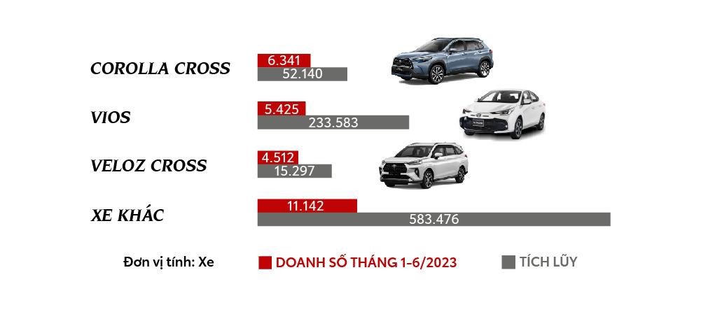 Toyota bảo vệ thành công “ngôi vương” thị trường xe du lịch trong 6 tháng đầu năm 2023 - 2