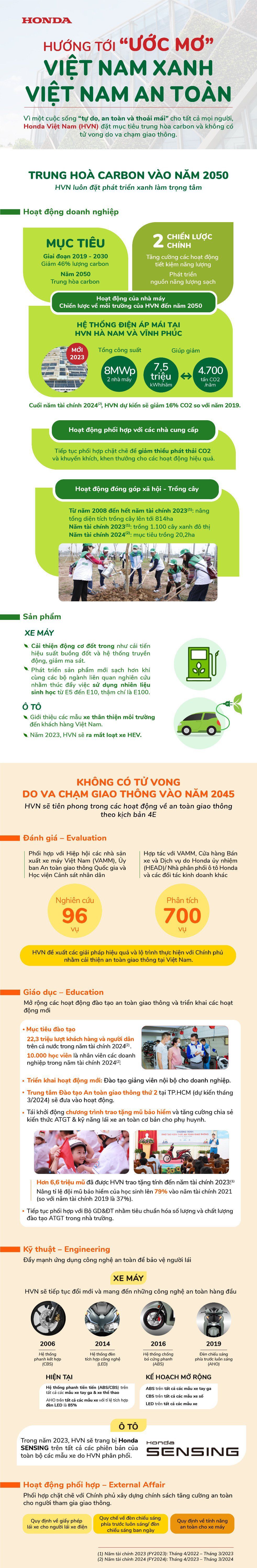 Honda Việt Nam hướng tới mục tiêu trung hòa carbon và không có người tử vong do va chạm giao thông - 1