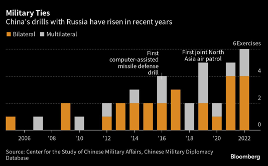 Các cuộc tập trận giữa Trung Quốc với Nga đã tăng lên trong những năm gần đây. Ảnh: Bloomberg
