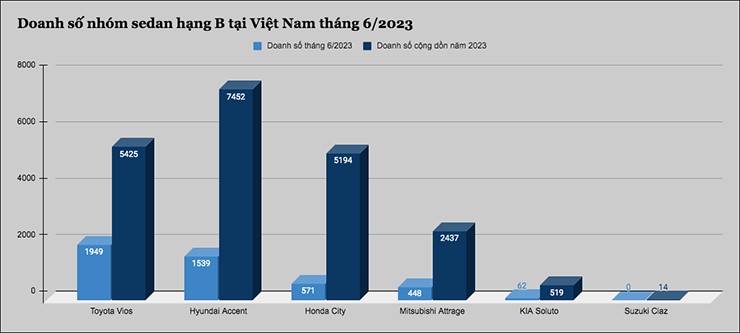 Doanh số nhóm sedan hạng B tại Việt Nam tháng 6/2023 - 1