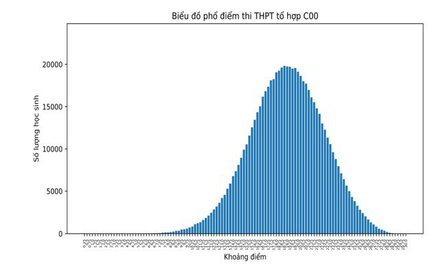 Tổ hợp xét tuyển đại học: Không có thí sinh nào đạt điểm tuyệt đối - 3