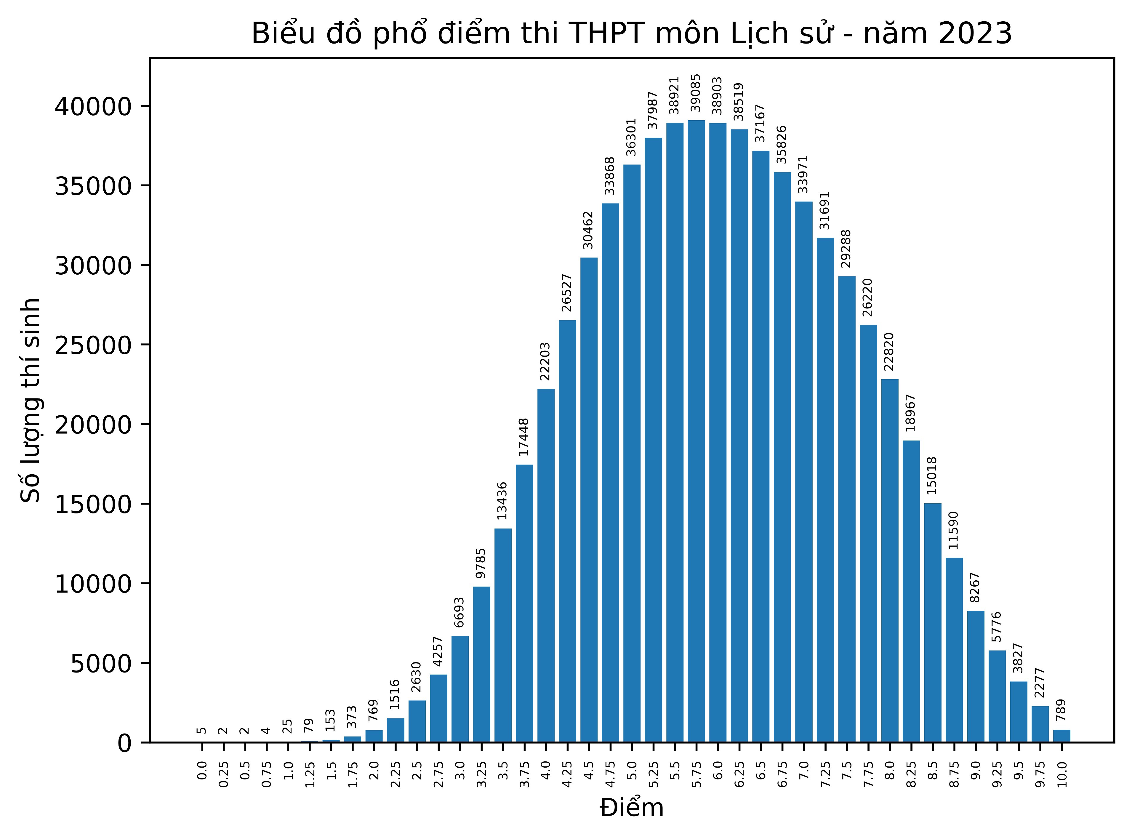 Bộ GD-ĐT công bố phổ điểm kỳ thi tốt nghiệp THPT năm 2023 - 7