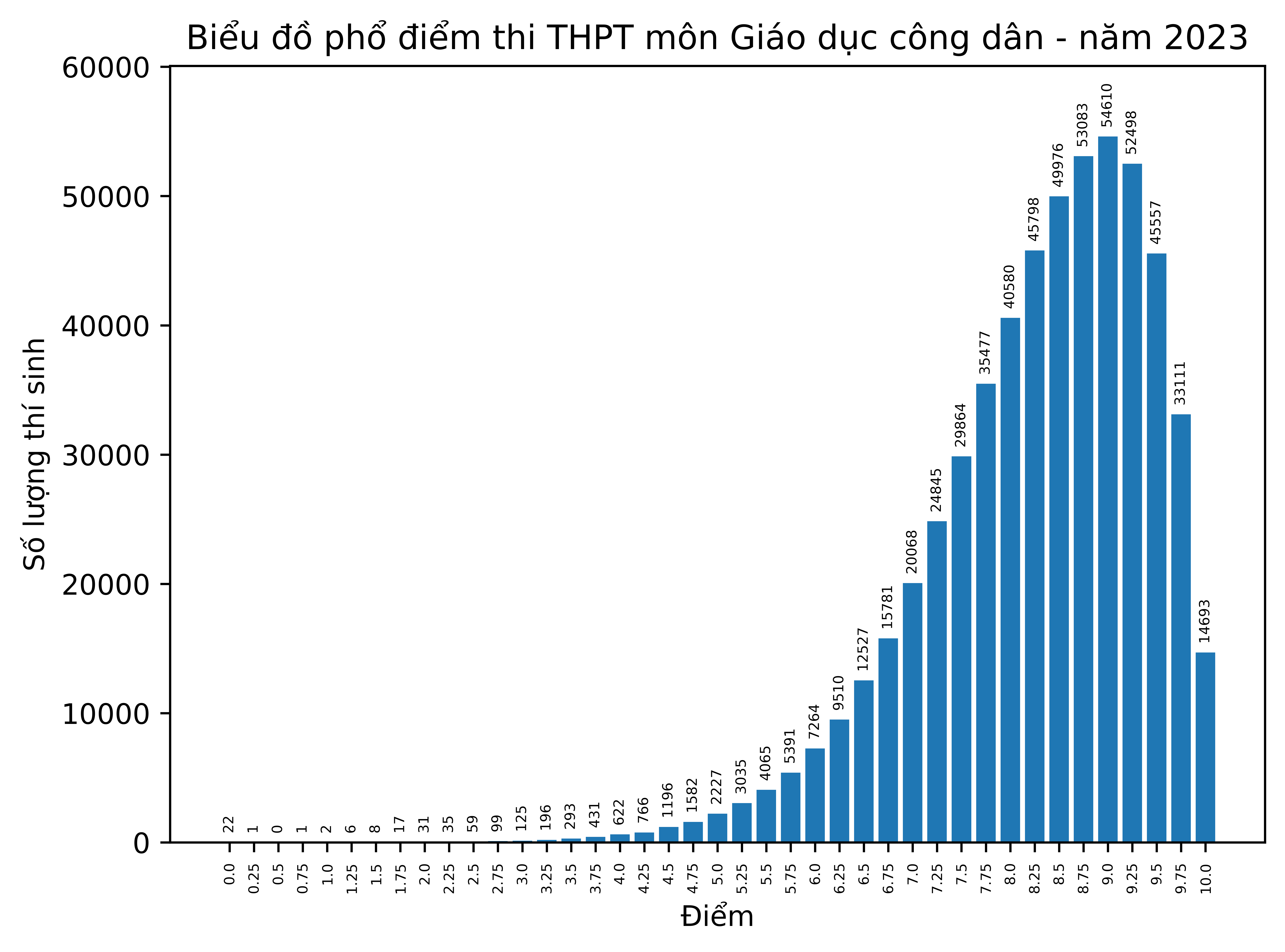 Bộ GD-ĐT công bố phổ điểm kỳ thi tốt nghiệp THPT năm 2023 - 9