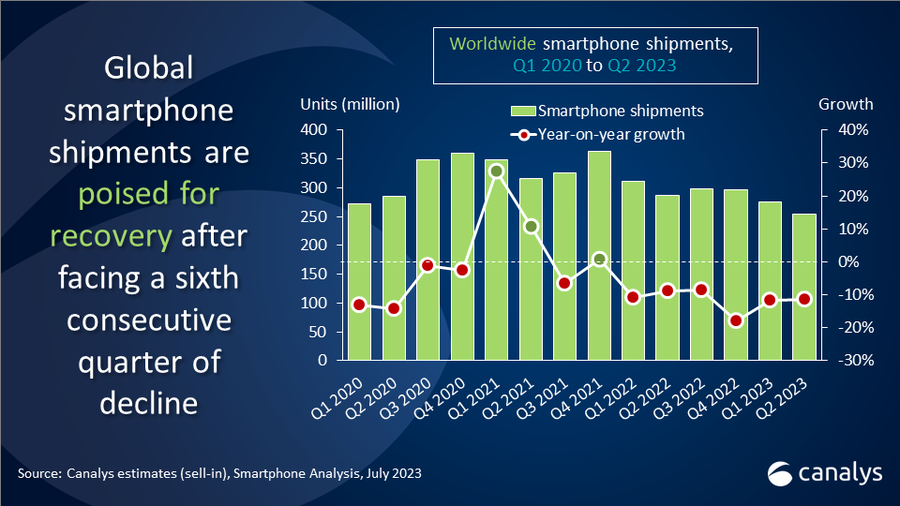 Doanh số và thị phần của các thương hiệu smartphone qua thời gian.
