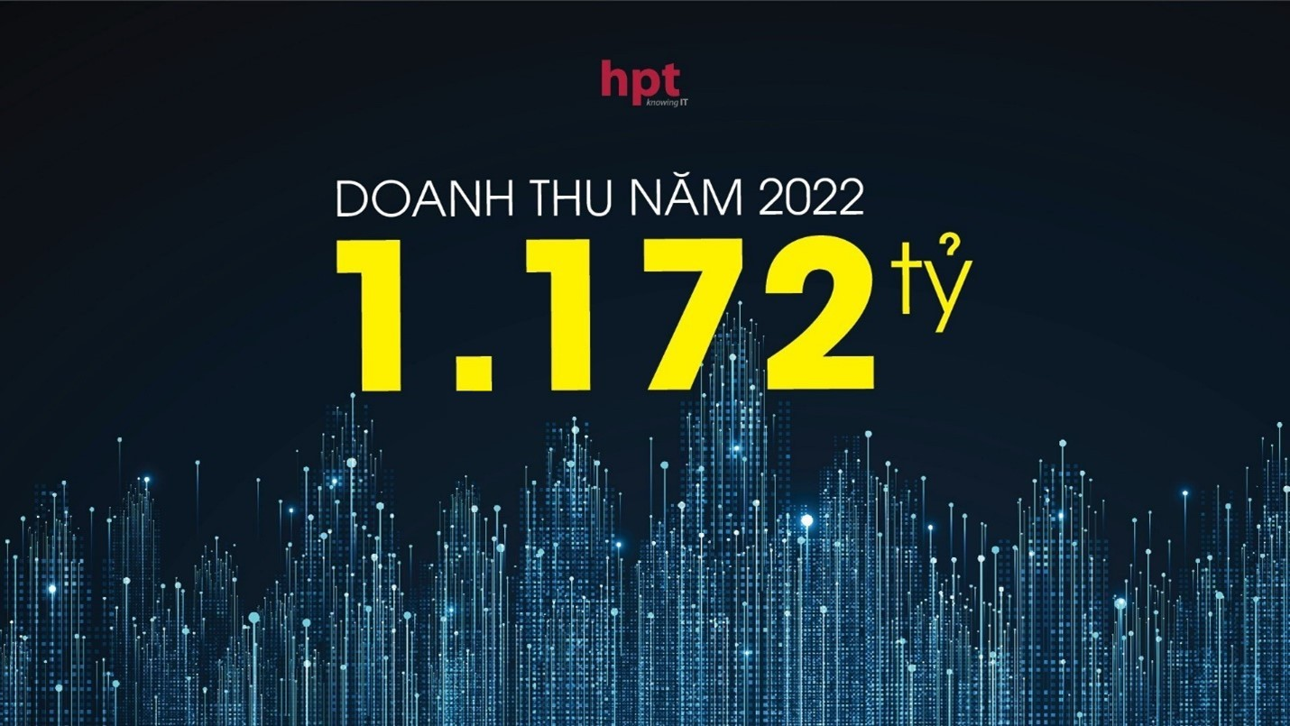 Năm 2022, HPT vượt cột mốc doanh thu 1.000 tỷ đồng, tăng trưởng hơn 45%