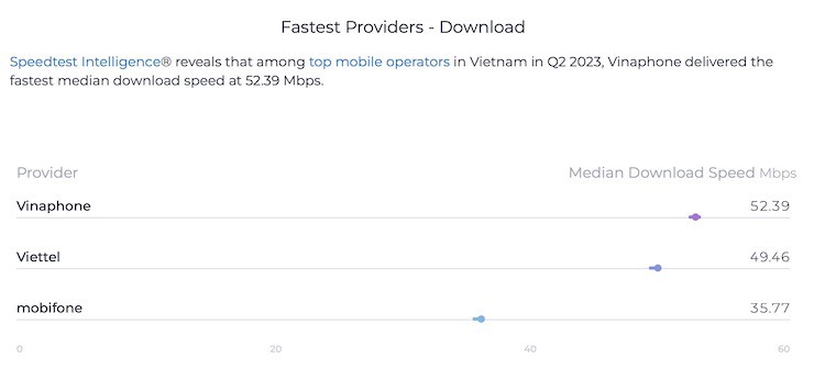 Bảng xếp hạng top 3 nhà mạng di động tại Việt Nam có tốc độ download nhanh nhất, do&nbsp;Speedtest Ookla thống kê. (Ảnh chụp màn hình)