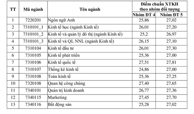 Điểm chuẩn kết hợp điểm thi tốt nghiệp của Trường ĐH Kinh tế Quốc dân cao nhất gần 28 điểm - 2