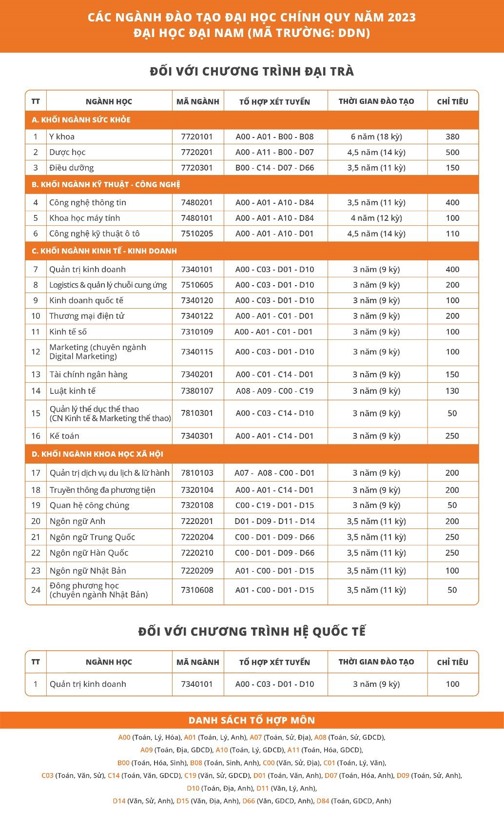 Thời gian đào tạo của 24 ngành đào tạo hệ đại học chính quy năm 2023