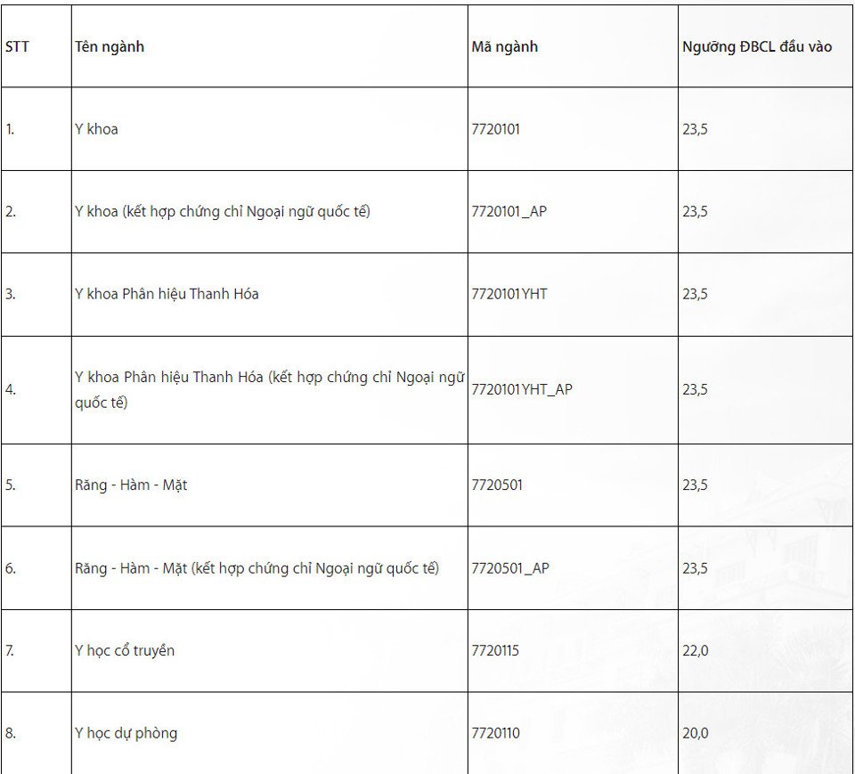 Điểm sàn Đại học Y Hà Nội năm 2023 - 1