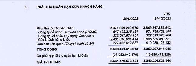 Ricons công khai số tiền Coteccons đang nợ là hơn 322 tỷ đồng.