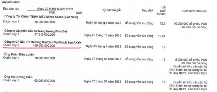 &nbsp;Công ty Khách sạn AKYN cho Phát Đạt vay 410 tỉ đồng.