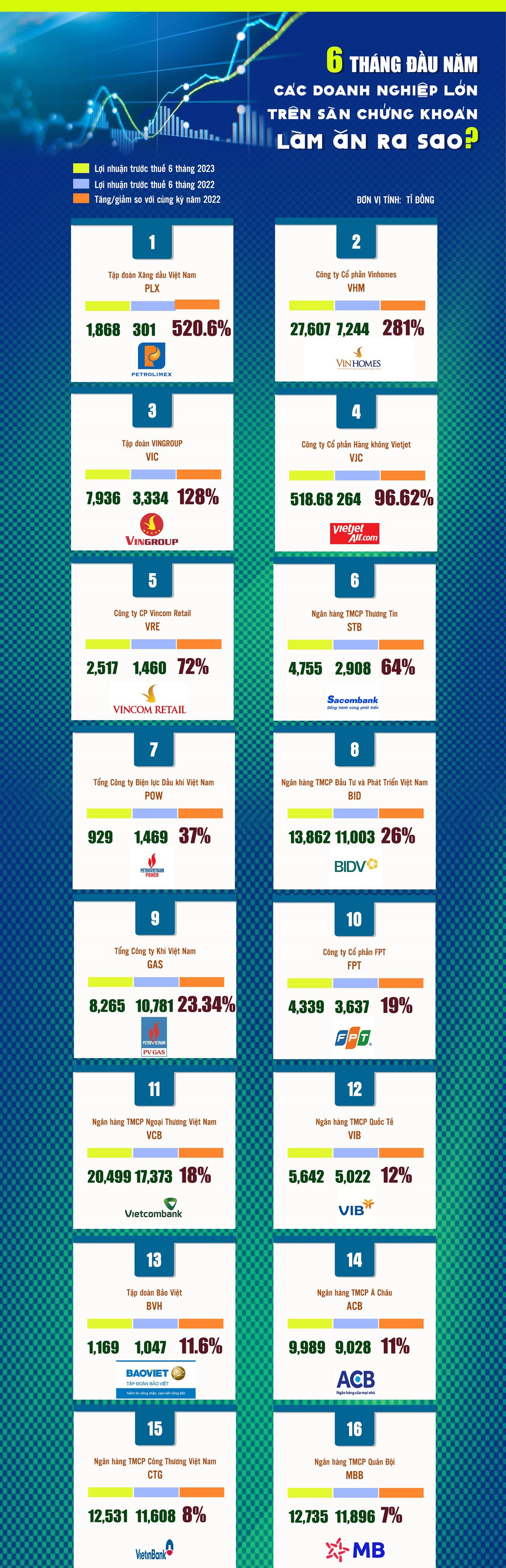 Infographic: 30 "ông lớn" trên sàn chứng khoán đang làm ăn ra sao? - 1