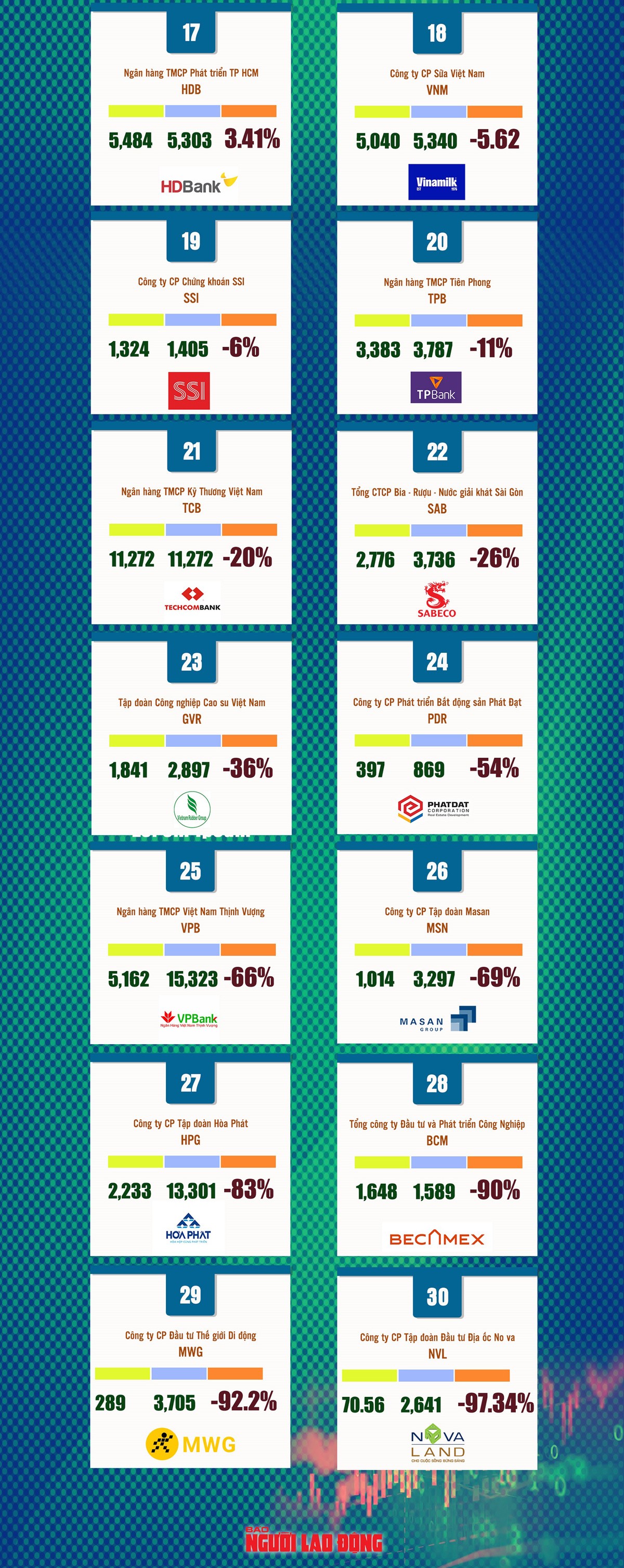 Infographic: 30 "ông lớn" trên sàn chứng khoán đang làm ăn ra sao? - 2