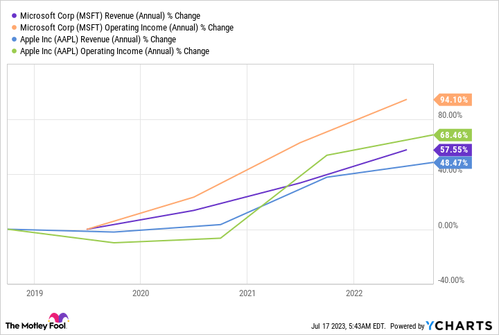 Dữ liệu theo YCharts