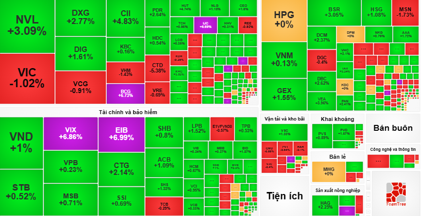 Thị trường đảo chiều cuối phiên khiến chỉ số ghi nhận đà tăng