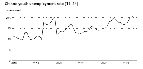 Tỷ lệ thất nghiệp của thanh niên Trung Quốc đang tăng. Nguồn: Tổng cục Thống kê Trung Quốc