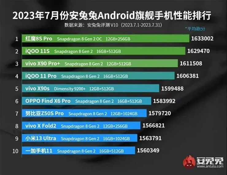 Đâu là smartphone Android mạnh nhất thị trường hiện nay?