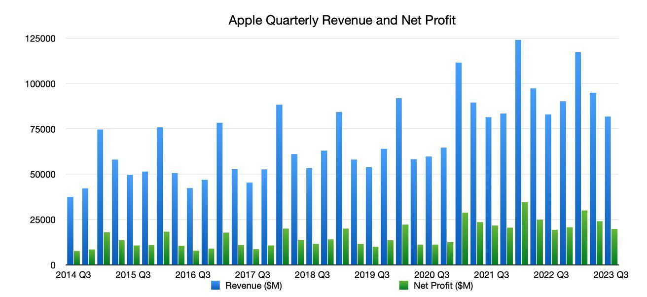 Apple "bỏ túi" mấy tỷ USD trong quý 2/2023? - 2