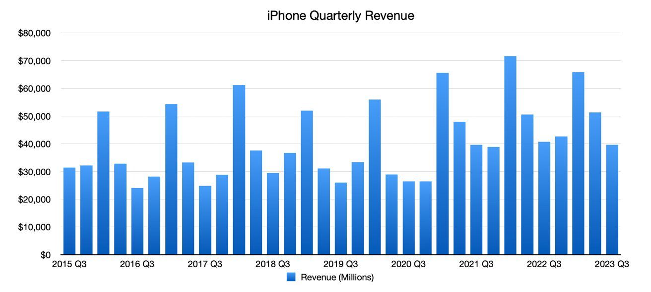 Apple "bỏ túi" mấy tỷ USD trong quý 2/2023? - 3