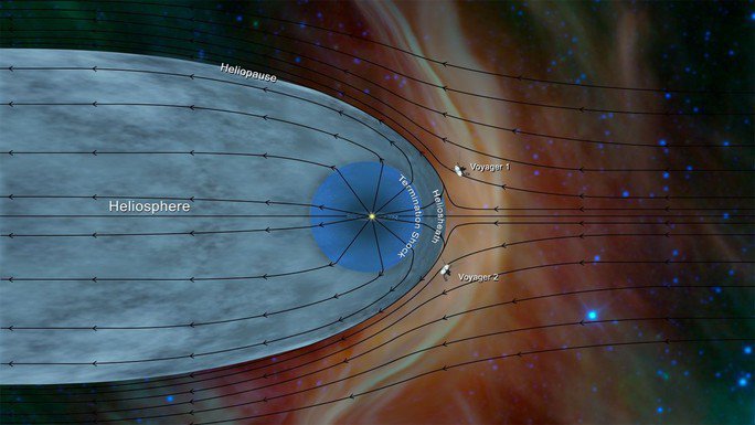 Vị trí của hai tàu vũ trụ Voyager 1 và Voyager 2 bên ngoài nhật quyển - Ảnh: NASA