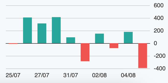 Khối ngoại ngược chiều xu hướng thị trường.
