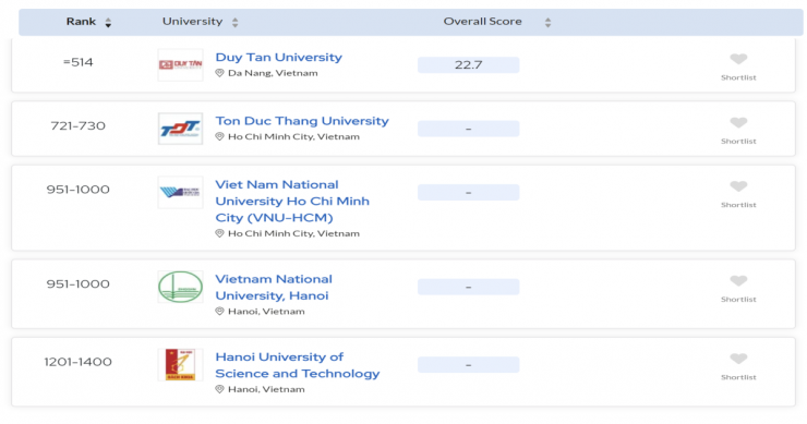 Đại học nào của Việt Nam lọt top những trường đại học tốt nhất thế giới 2024? - 2