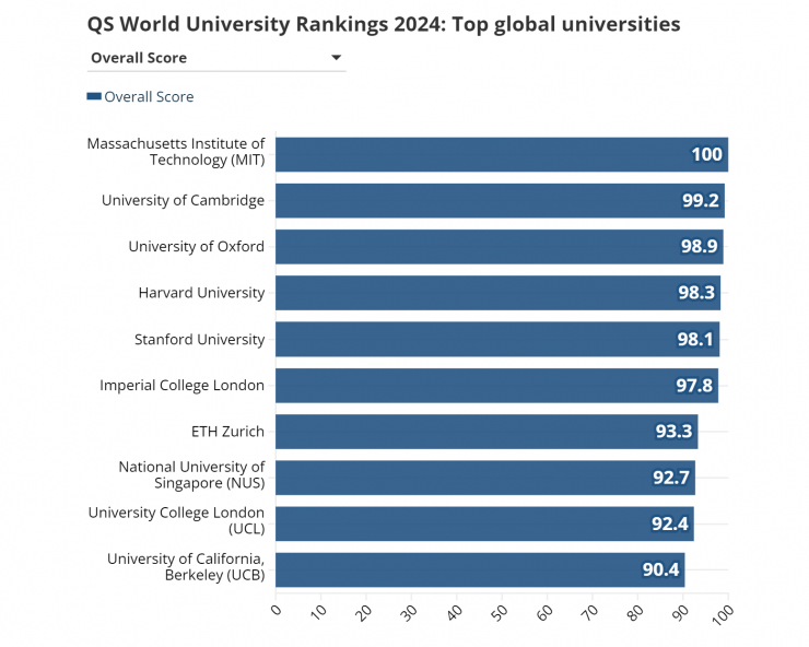 Top 10 trường đại học tốt nhất thế giới năm 2024. Ảnh: Euronews