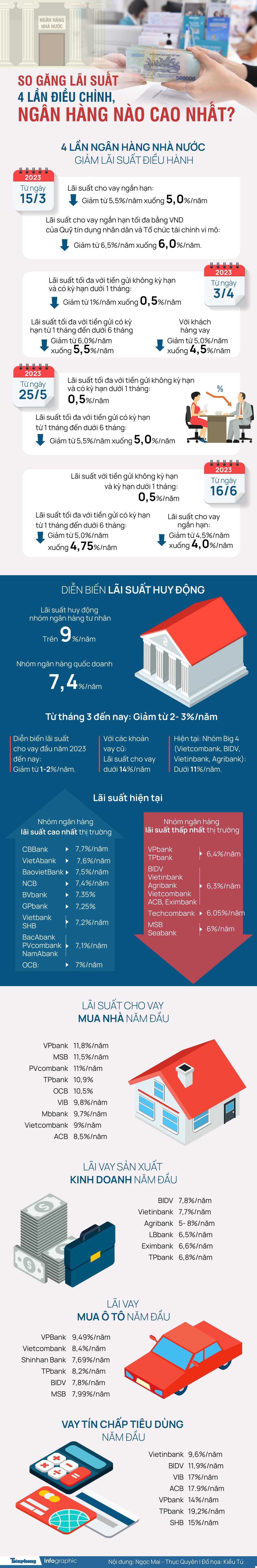 So găng lãi suất 4 lần điều chỉnh, ngân hàng nào cao nhất? - 1